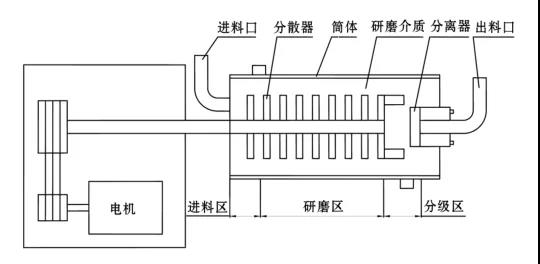 臥式砂磨機(jī)結(jié)構(gòu)簡圖 臥式砂磨機(jī)結(jié)構(gòu)簡圖